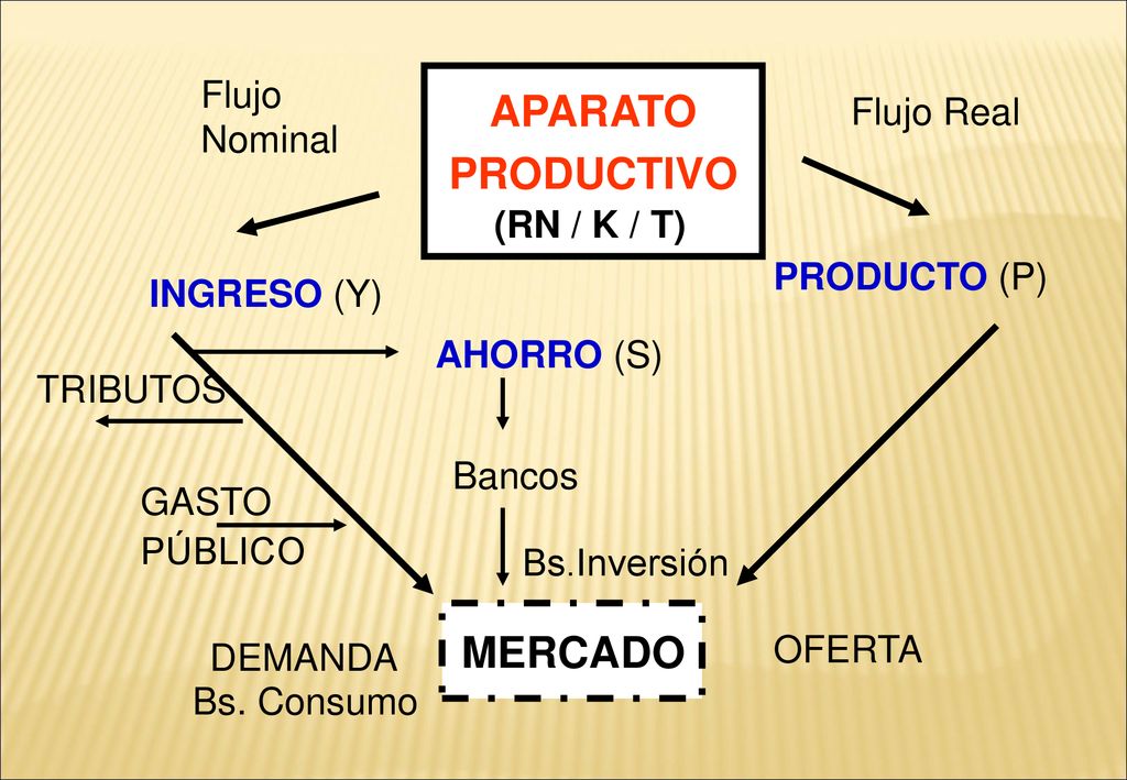 APARATO PRODUCTIVO MERCADO Flujo Flujo Real Nominal (RN / K / T)