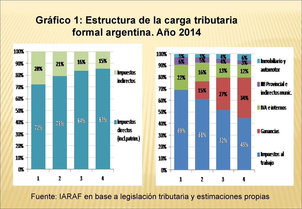 Fuente: IARAF en base a legislación tributaria y estimaciones propias