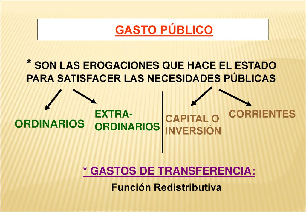 GASTO PÚBLICO * SON LAS EROGACIONES QUE HACE EL ESTADO PARA SATISFACER LAS NECESIDADES PÚBLICAS. EXTRA-