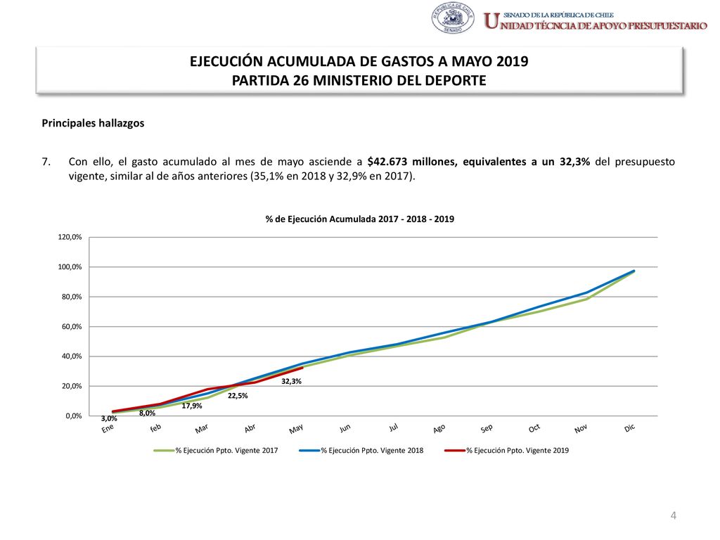 EJECUCIÓN ACUMULADA DE GASTOS A MAYO 2019 PARTIDA 26 MINISTERIO DEL DEPORTE