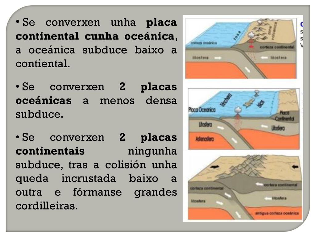 Se converxen unha placa continental cunha oceánica, a oceánica subduce baixo a contiental.