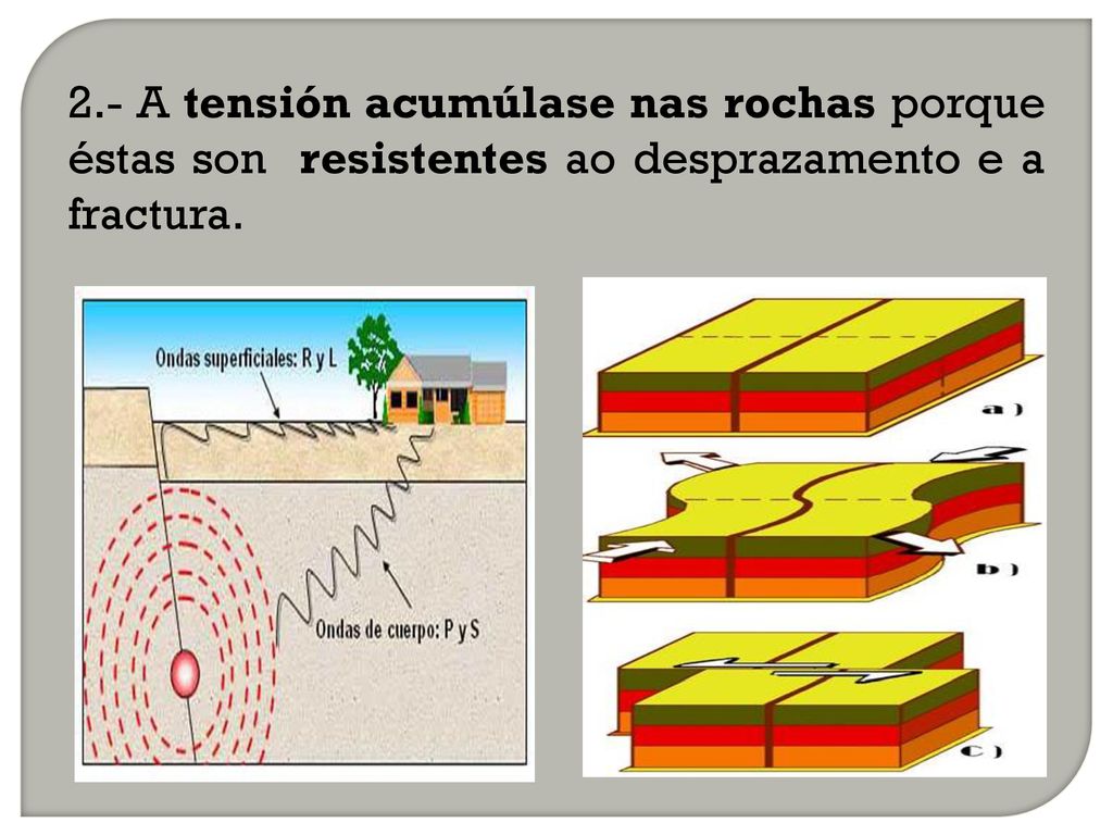 2.- A tensión acumúlase nas rochas porque éstas son resistentes ao desprazamento e a fractura.