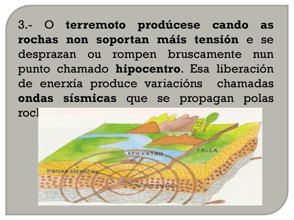 3.- O terremoto prodúcese cando as rochas non soportan máis tensión e se desprazan ou rompen bruscamente nun punto chamado hipocentro.