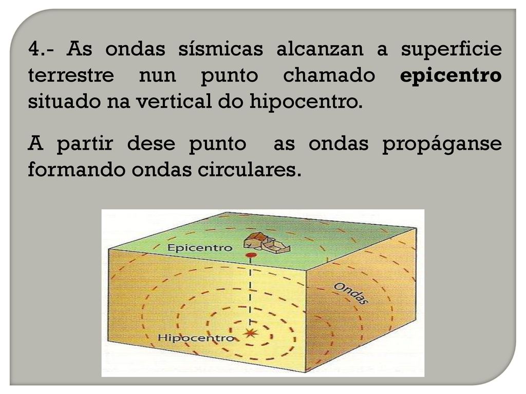 4.- As ondas sísmicas alcanzan a superficie terrestre nun punto chamado epicentro situado na vertical do hipocentro.