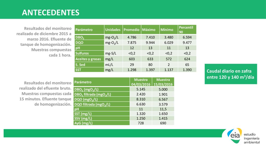 ANTECEDENTES Caudal diario en zafra entre 120 y 140 m3/día