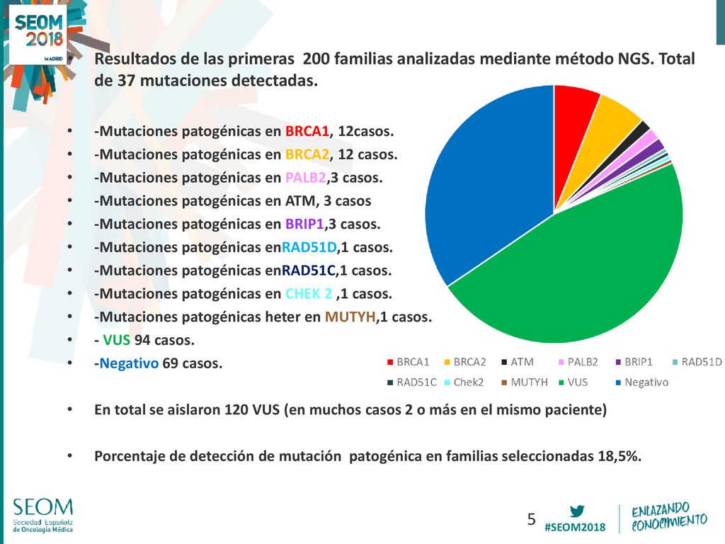 Resultados de las primeras 200 familias analizadas mediante método NGS