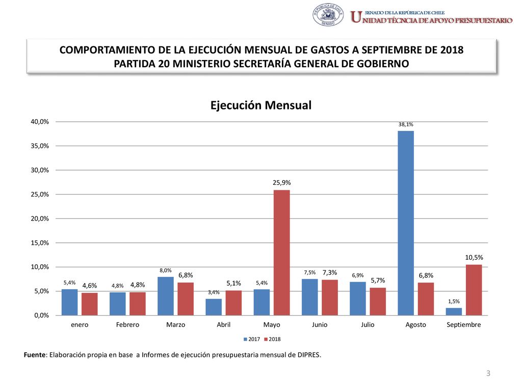 COMPORTAMIENTO DE LA EJECUCIÓN MENSUAL DE GASTOS A SEPTIEMBRE DE 2018 PARTIDA 20 MINISTERIO SECRETARÍA GENERAL DE GOBIERNO