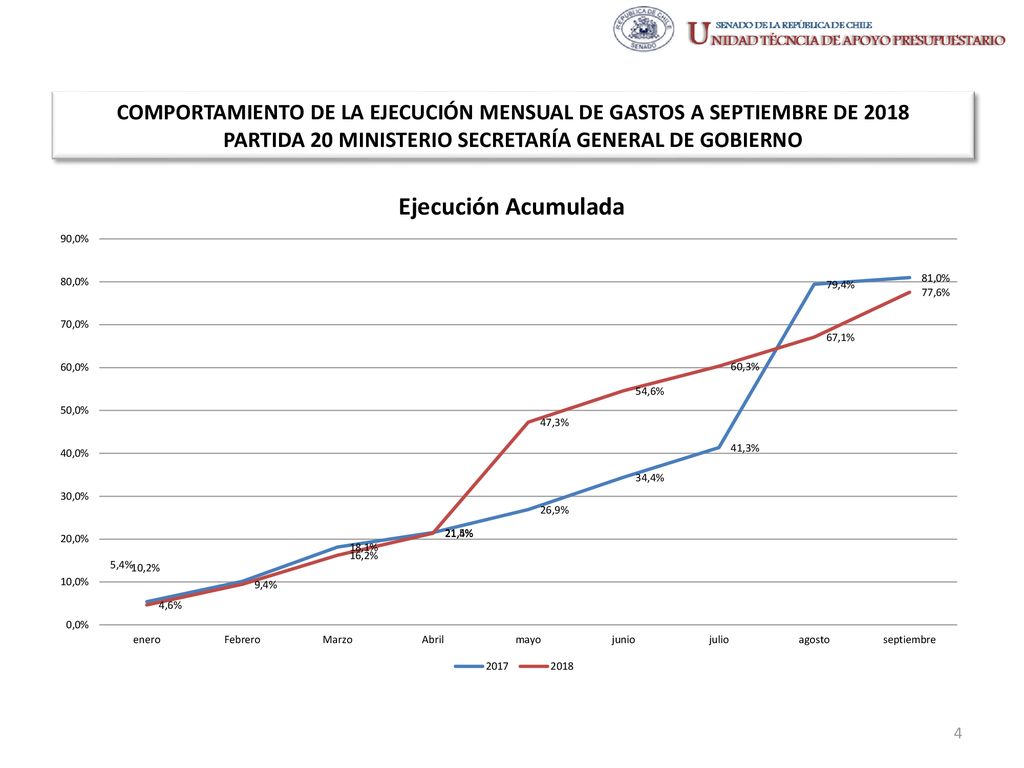 COMPORTAMIENTO DE LA EJECUCIÓN MENSUAL DE GASTOS A SEPTIEMBRE DE 2018 PARTIDA 20 MINISTERIO SECRETARÍA GENERAL DE GOBIERNO