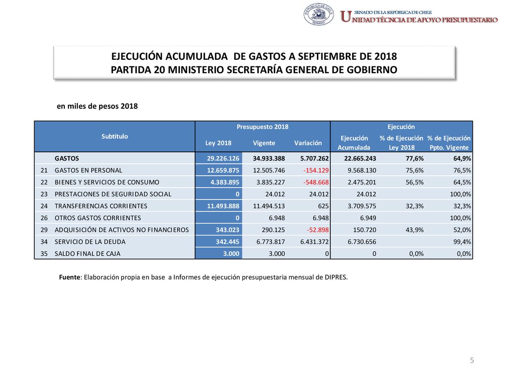 EJECUCIÓN ACUMULADA DE GASTOS A SEPTIEMBRE DE 2018 PARTIDA 20 MINISTERIO SECRETARÍA GENERAL DE GOBIERNO