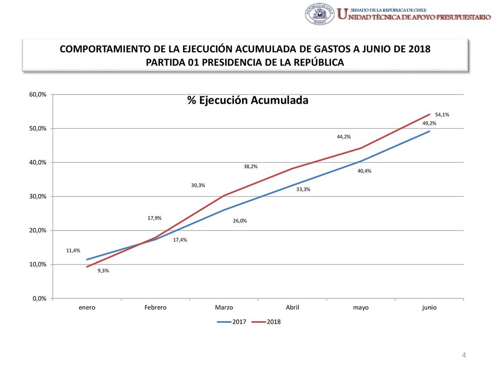 COMPORTAMIENTO DE LA EJECUCIÓN ACUMULADA DE GASTOS A JUNIO DE 2018 PARTIDA 01 PRESIDENCIA DE LA REPÚBLICA
