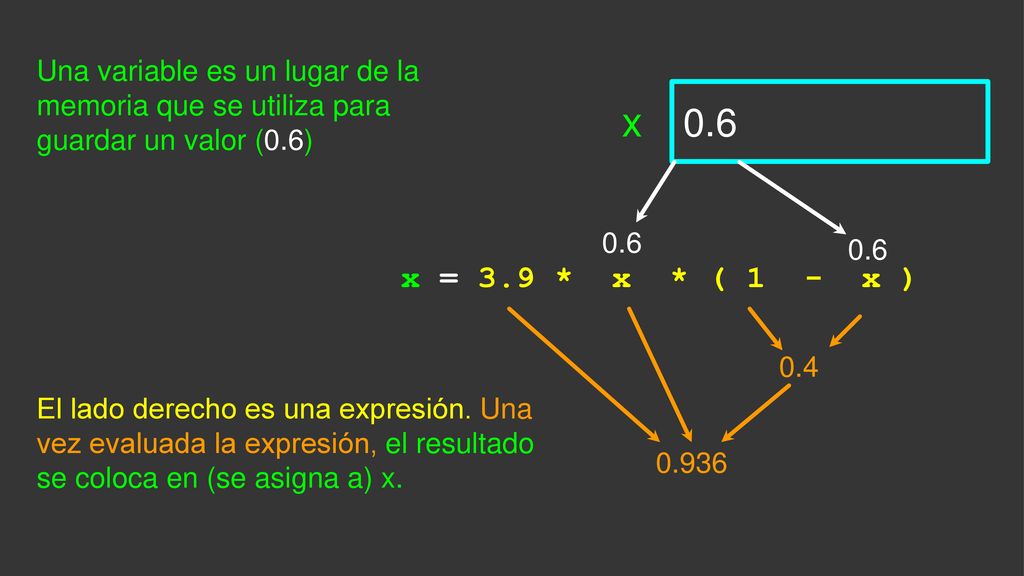Una variable es un lugar de la memoria que se utiliza para guardar un valor (0.6)