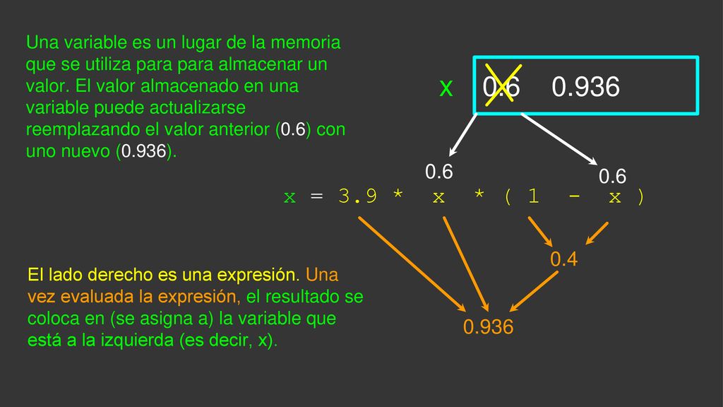 Una variable es un lugar de la memoria que se utiliza para para almacenar un valor. El valor almacenado en una variable puede actualizarse reemplazando el valor anterior (0.6) con uno nuevo (0.936).