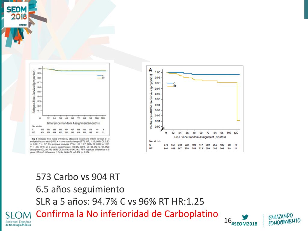 573 Carbo vs 904 RT 6.5 años seguimiento. SLR a 5 años: 94.7% C vs 96% RT HR:1.25.