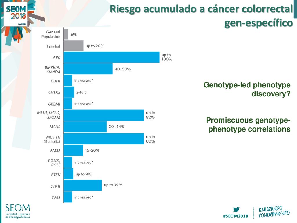 Riesgo acumulado a cáncer colorrectal gen-específico