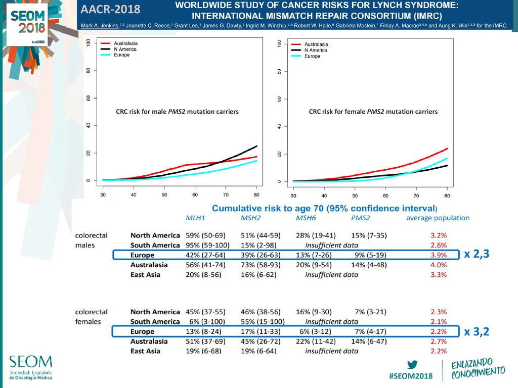 AACR-2018 x 2,3 x 3,2 CRC risk for male PMS2 mutation carriers