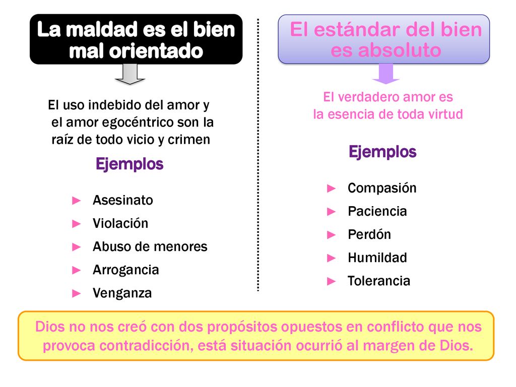 La maldad es el bien mal orientado El estándar del bien es absoluto