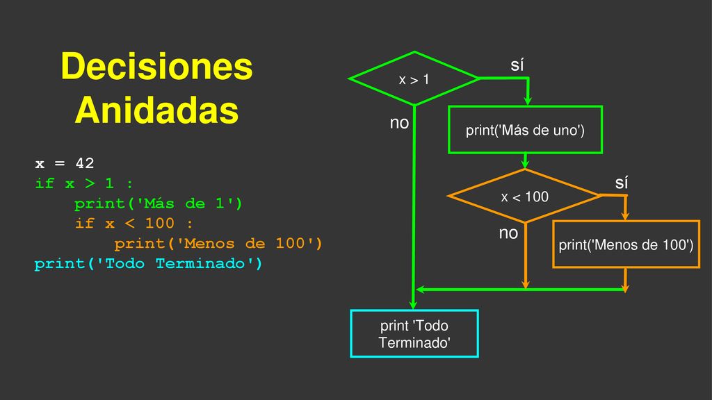 Decisiones Anidadas sí no sí no x = 42 if x > 1 : print( Más de 1 )