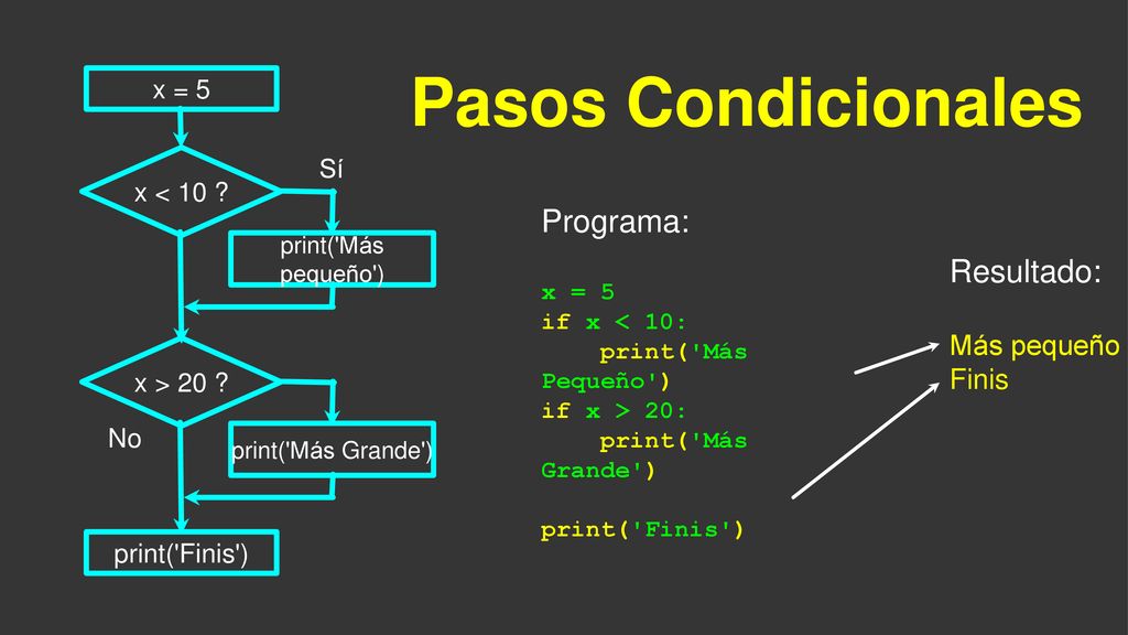 Pasos Condicionales Programa: Resultado: Más pequeño Finis x = 5 Sí