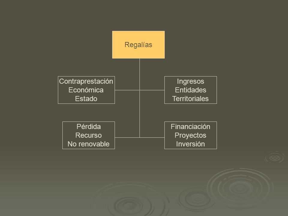 Regalías Contraprestación. Económica. Estado. Ingresos. Entidades. Territoriales. Pérdida. Recurso.