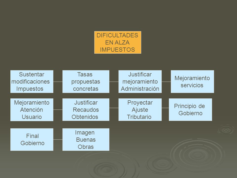 DIFICULTADES EN ALZA. IMPUESTOS. Sustentar. modificaciones. Impuestos. Tasas. propuestas. concretas.