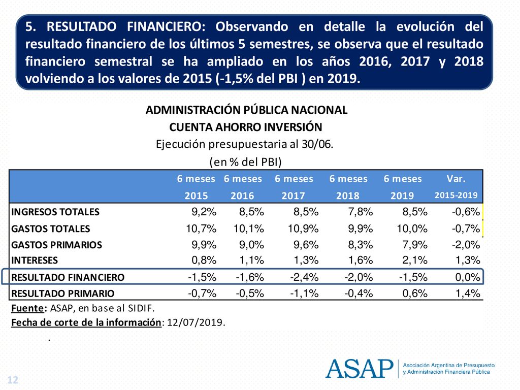 5. RESULTADO FINANCIERO: Observando en detalle la evolución del resultado financiero de los últimos 5 semestres, se observa que el resultado financiero semestral se ha ampliado en los años 2016, 2017 y 2018 volviendo a los valores de 2015 (-1,5% del PBI ) en 2019.