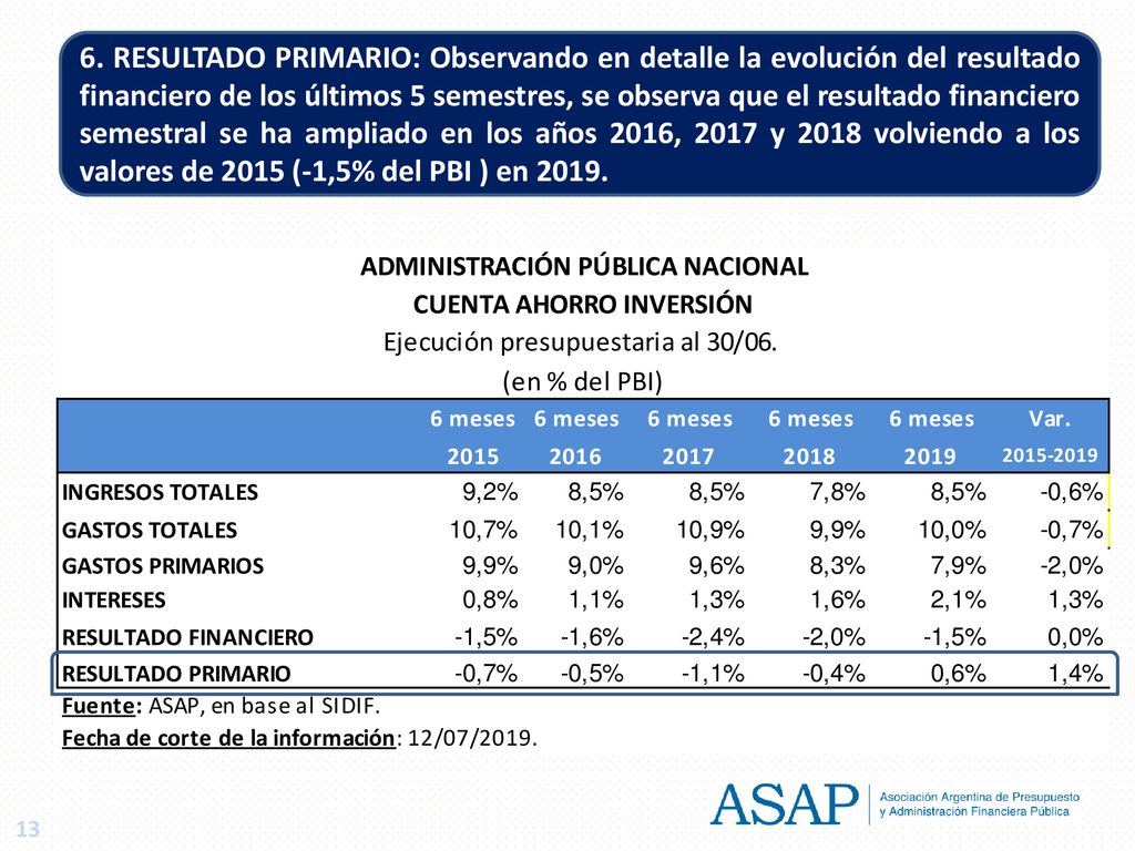 6. RESULTADO PRIMARIO: Observando en detalle la evolución del resultado financiero de los últimos 5 semestres, se observa que el resultado financiero semestral se ha ampliado en los años 2016, 2017 y 2018 volviendo a los valores de 2015 (-1,5% del PBI ) en 2019.