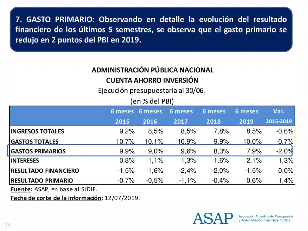 7. GASTO PRIMARIO: Observando en detalle la evolución del resultado financiero de los últimos 5 semestres, se observa que el gasto primario se redujo en 2 puntos del PBI en 2019.