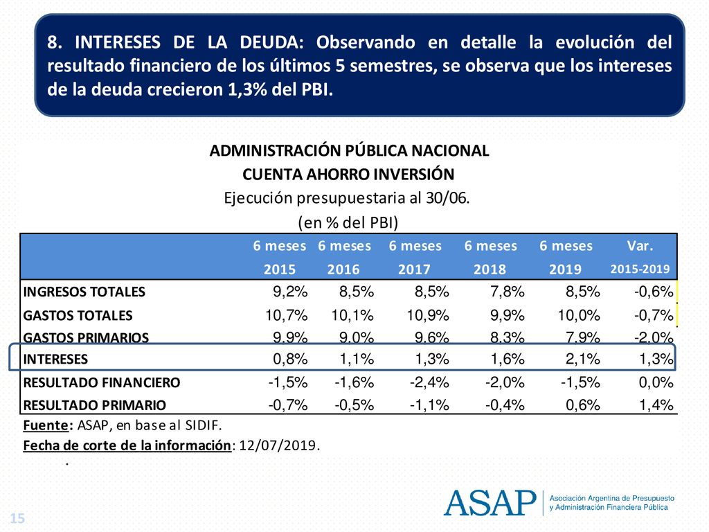 8. INTERESES DE LA DEUDA: Observando en detalle la evolución del resultado financiero de los últimos 5 semestres, se observa que los intereses de la deuda crecieron 1,3% del PBI.