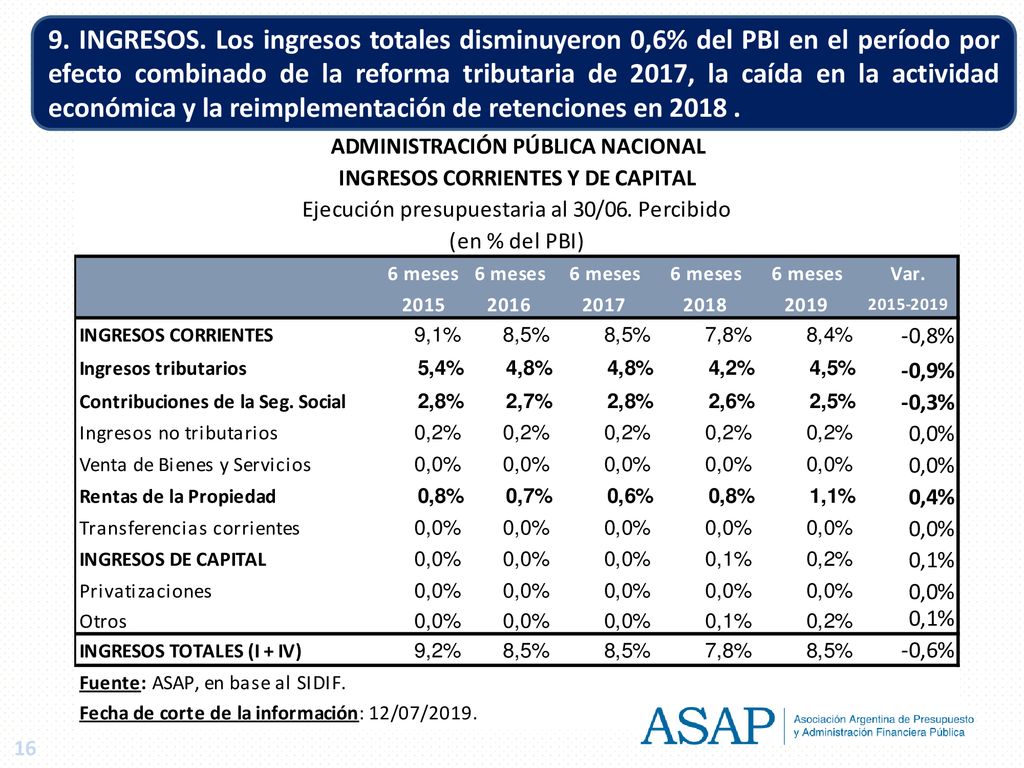 9. INGRESOS. Los ingresos totales disminuyeron 0,6% del PBI en el período por efecto combinado de la reforma tributaria de 2017, la caída en la actividad económica y la reimplementación de retenciones en