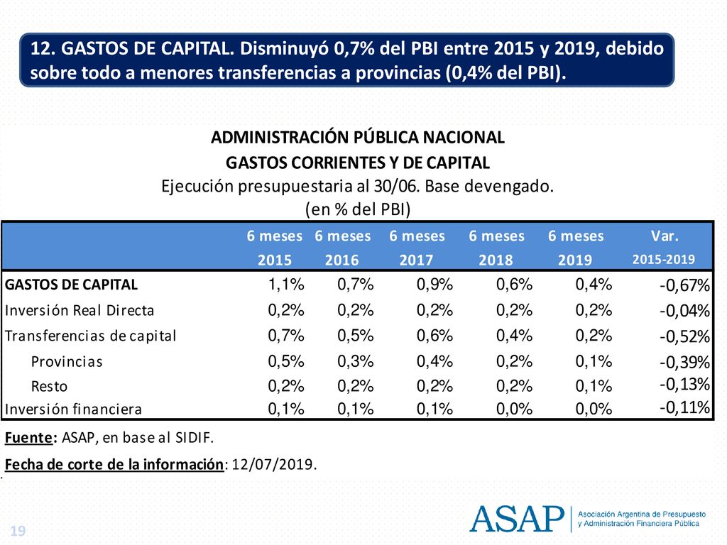 12. GASTOS DE CAPITAL. Disminuyó 0,7% del PBI entre 2015 y 2019, debido sobre todo a menores transferencias a provincias (0,4% del PBI).
