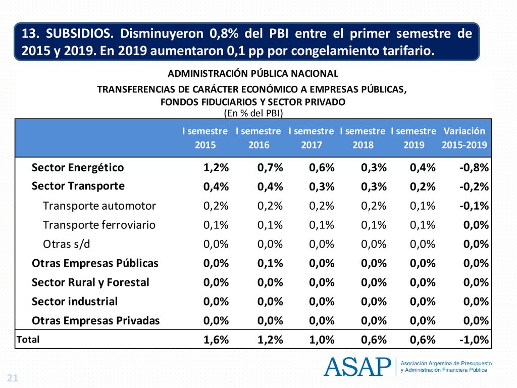 13. SUBSIDIOS. Disminuyeron 0,8% del PBI entre el primer semestre de 2015 y En 2019 aumentaron 0,1 pp por congelamiento tarifario.
