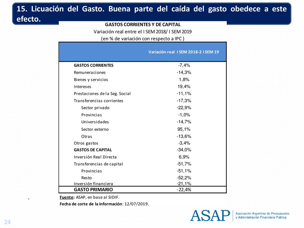 15. Licuación del Gasto. Buena parte del caída del gasto obedece a este efecto.