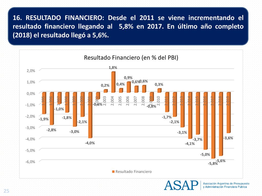 16. RESULTADO FINANCIERO: Desde el 2011 se viene incrementando el resultado financiero llegando al 5,8% en En último año completo (2018) el resultado llegó a 5,6%.