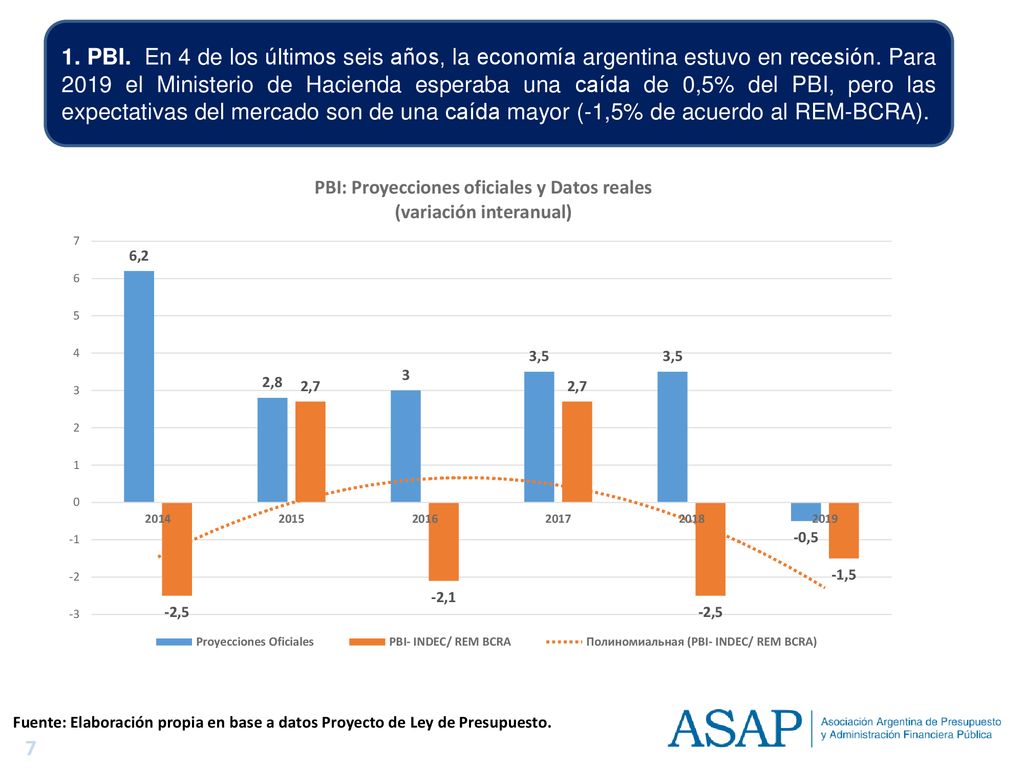 1. PBI. En 4 de los últimos seis años, la economía argentina estuvo en recesión. Para 2019 el Ministerio de Hacienda esperaba una caída de 0,5% del PBI, pero las expectativas del mercado son de una caída mayor (-1,5% de acuerdo al REM-BCRA).