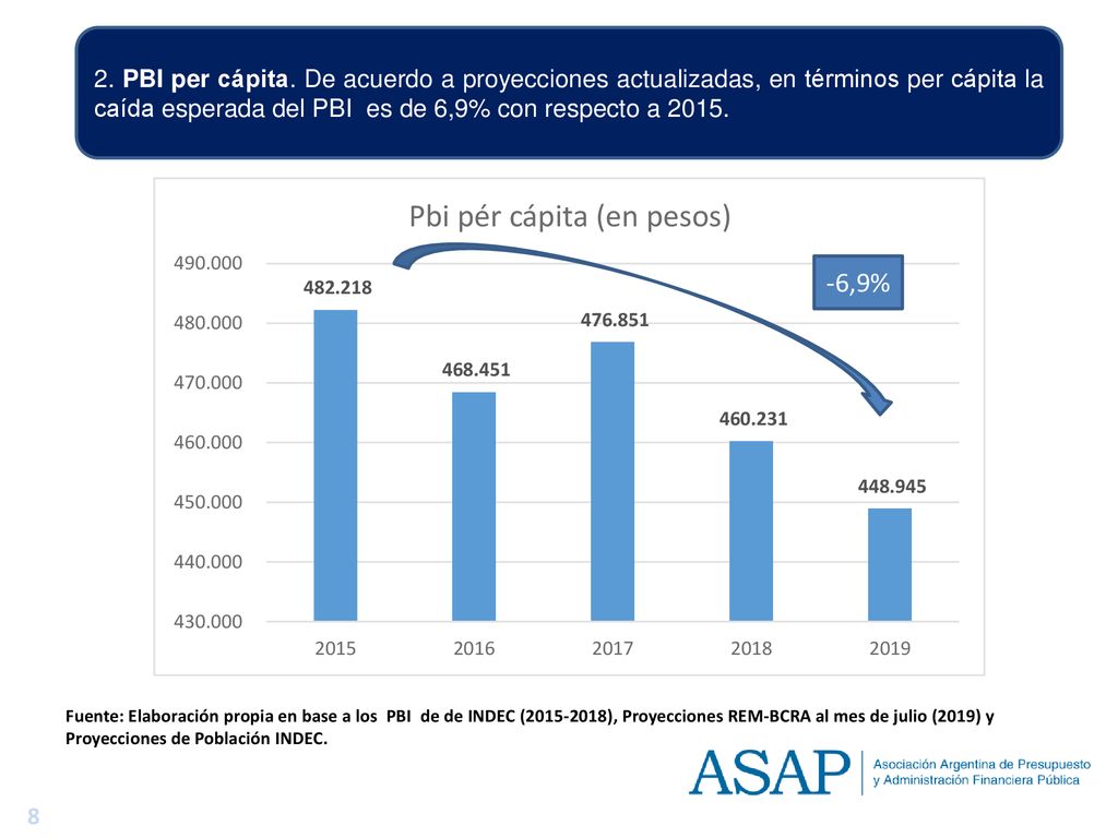 2. PBI per cápita. De acuerdo a proyecciones actualizadas, en términos per cápita la caída esperada del PBI es de 6,9% con respecto a 2015.