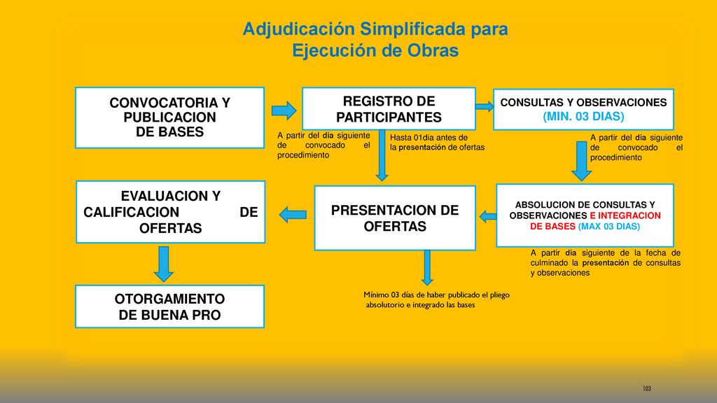 Adjudicación Simplificada para