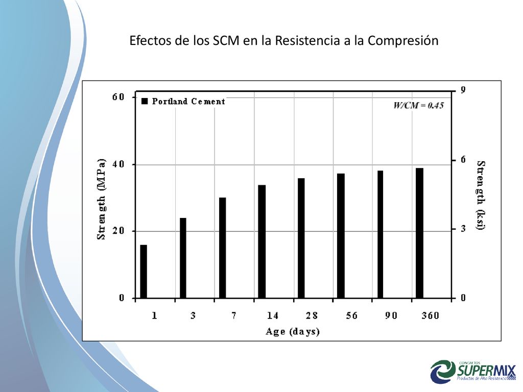Efectos de los SCM en la Resistencia a la Compresión