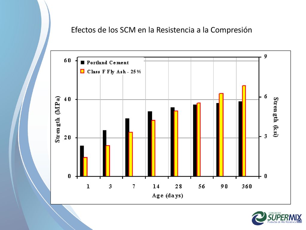 Efectos de los SCM en la Resistencia a la Compresión