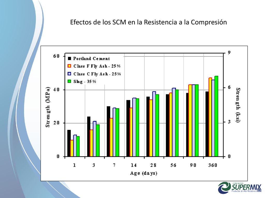 Efectos de los SCM en la Resistencia a la Compresión