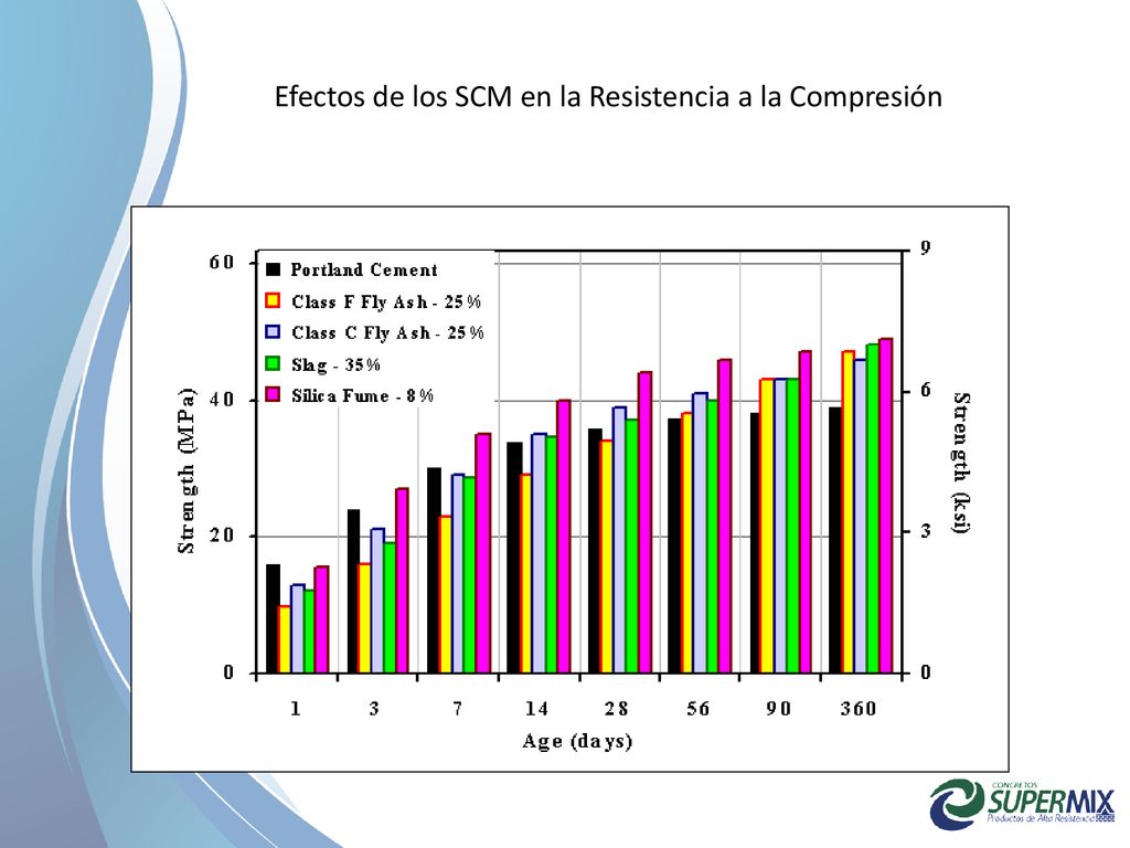 Efectos de los SCM en la Resistencia a la Compresión