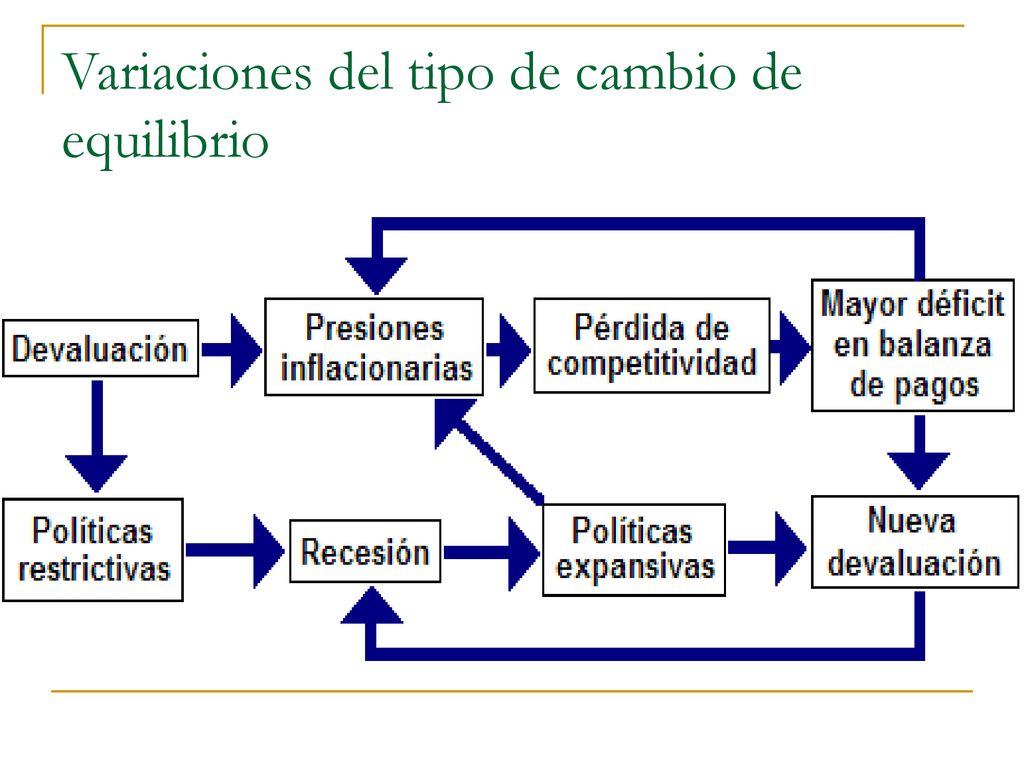 Variaciones del tipo de cambio de equilibrio