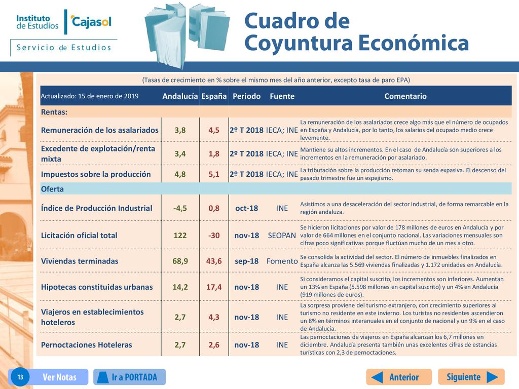 Remuneración de los asalariados 3,8 4,5 2º T 2018 IECA; INE