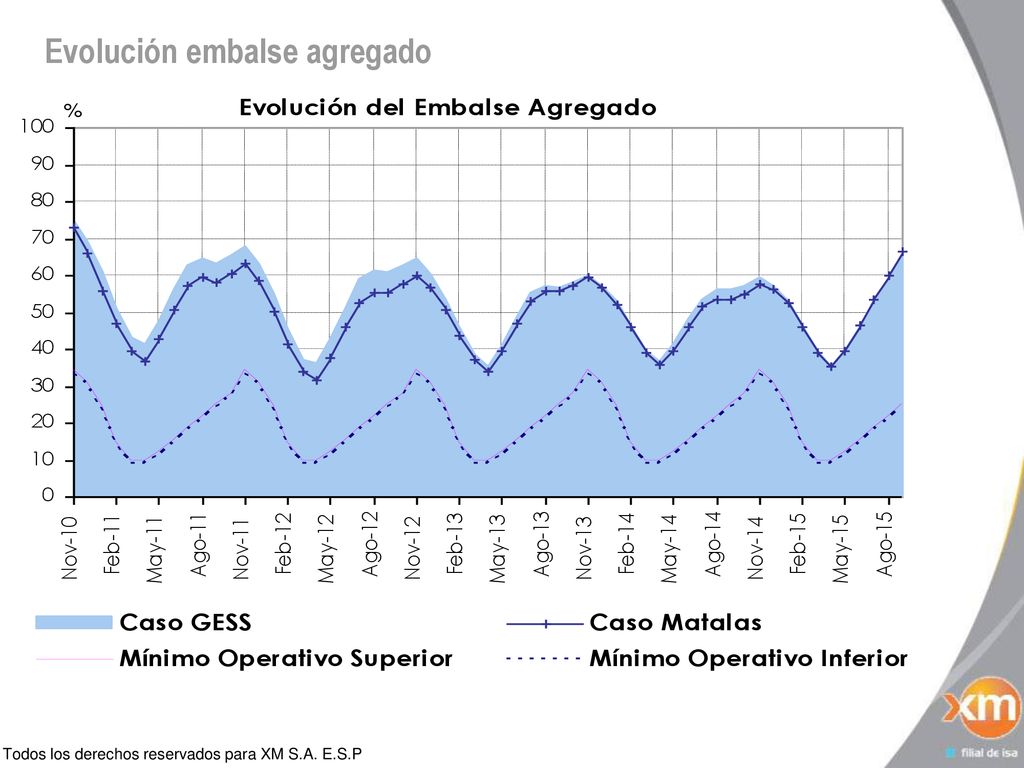 Evolución embalse agregado