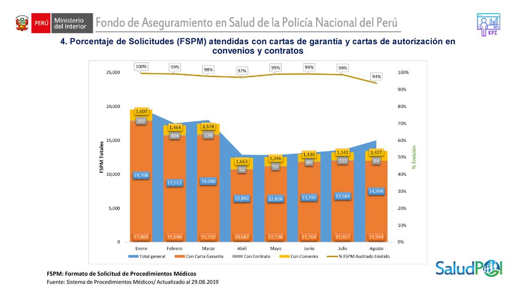 4. Porcentaje de Solicitudes (FSPM) atendidas con cartas de garantía y cartas de autorización en convenios y contratos