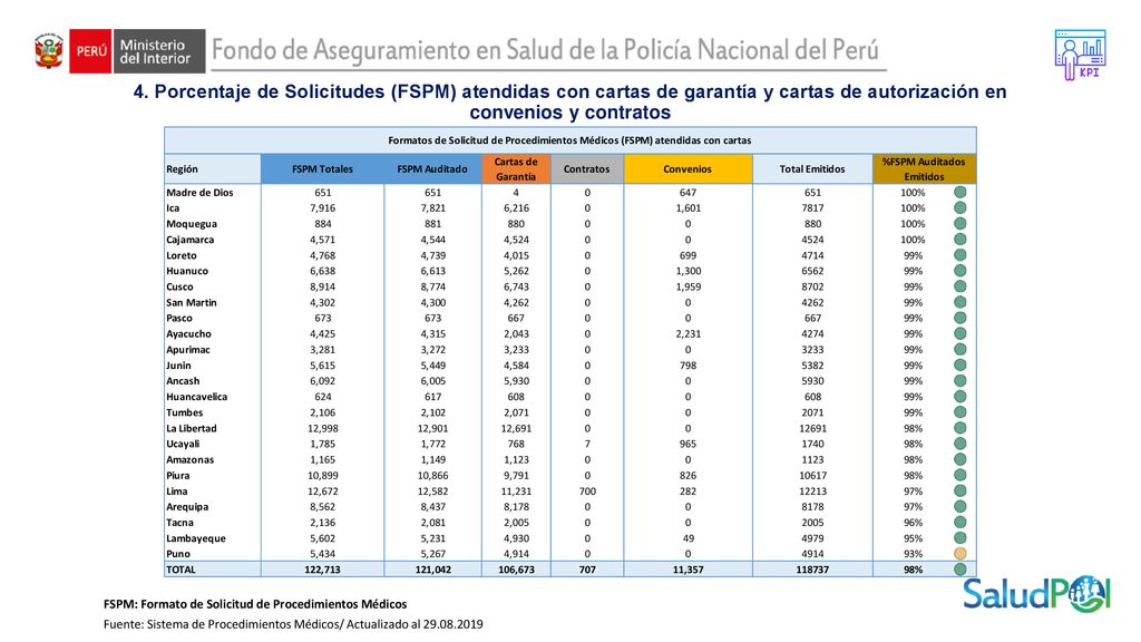 4. Porcentaje de Solicitudes (FSPM) atendidas con cartas de garantía y cartas de autorización en convenios y contratos