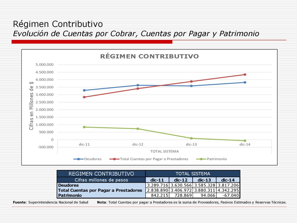 Régimen Contributivo Evolución de Cuentas por Cobrar, Cuentas por Pagar y Patrimonio