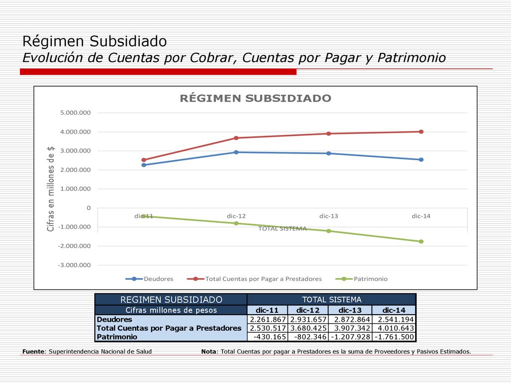 Régimen Subsidiado Evolución de Cuentas por Cobrar, Cuentas por Pagar y Patrimonio