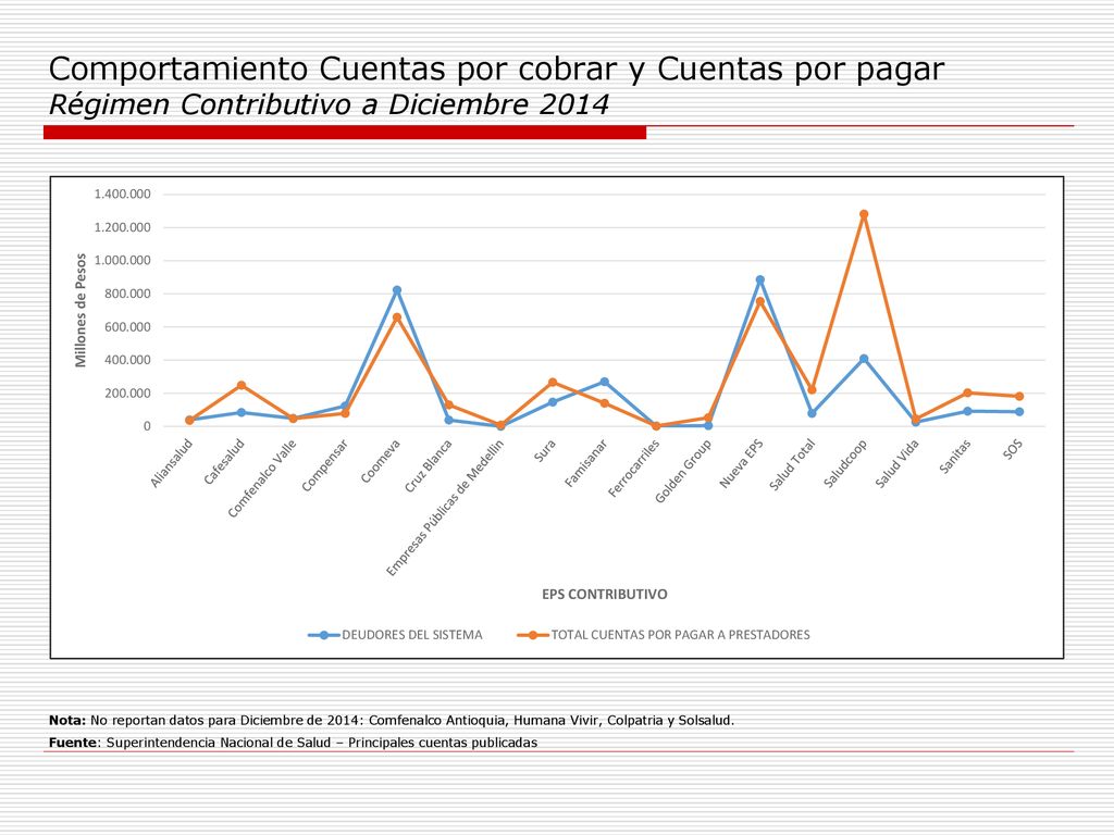 Comportamiento Cuentas por cobrar y Cuentas por pagar Régimen Contributivo a Diciembre 2014