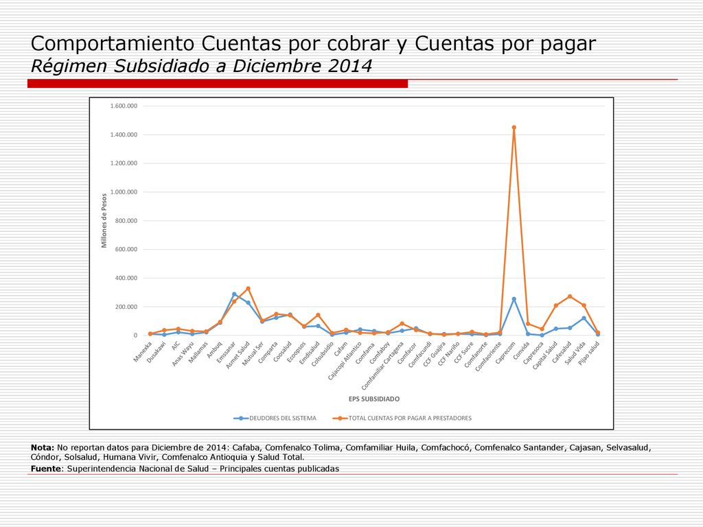 Comportamiento Cuentas por cobrar y Cuentas por pagar Régimen Subsidiado a Diciembre 2014
