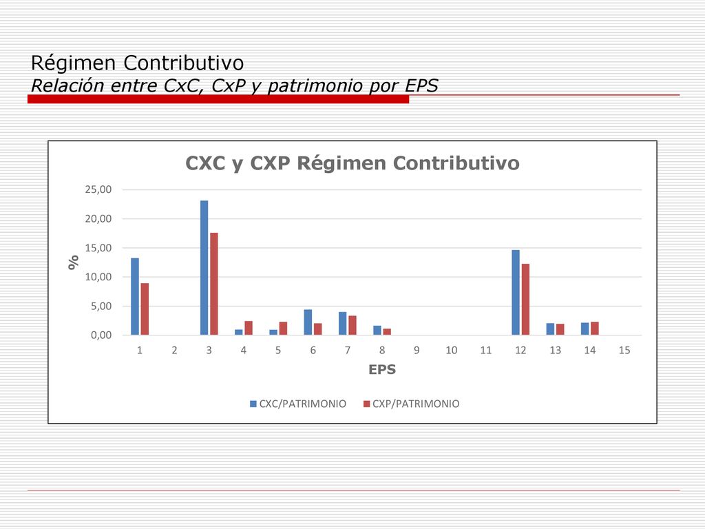 Régimen Contributivo Relación entre CxC, CxP y patrimonio por EPS